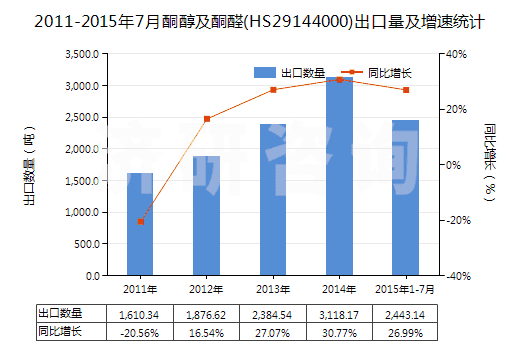 2011-2015年7月酮醇及酮醛(HS29144000)出口量及增速統(tǒng)計(jì)